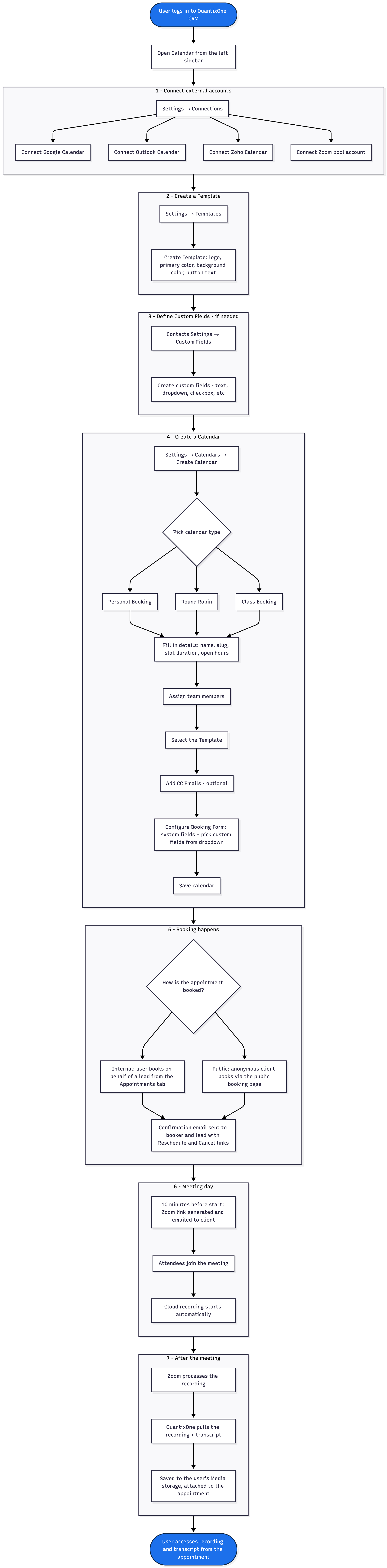 Calendar setup flow diagram from connecting integrations through booking, recording, and transcript delivery