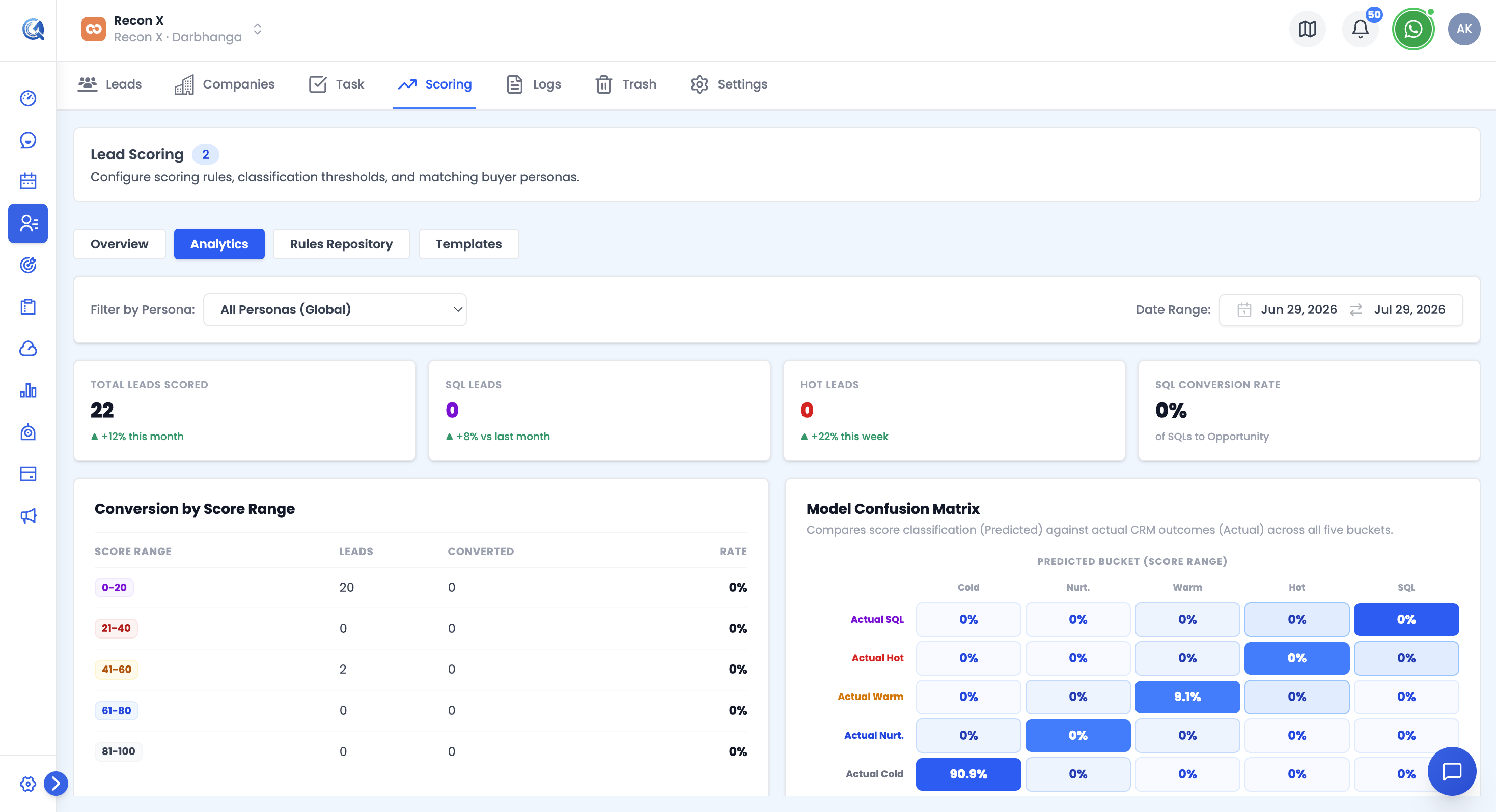 Analytics tab showing summary tiles, the Top Leads leaderboard, and conversion trends
