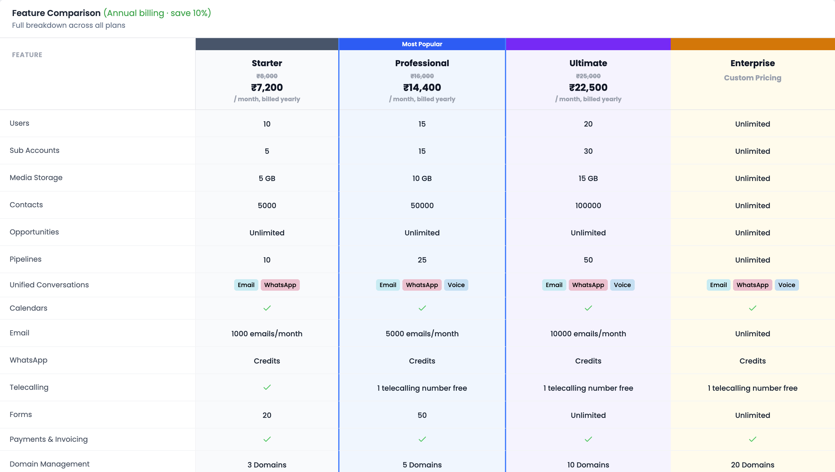 Feature comparison table showing features across all plan tiers