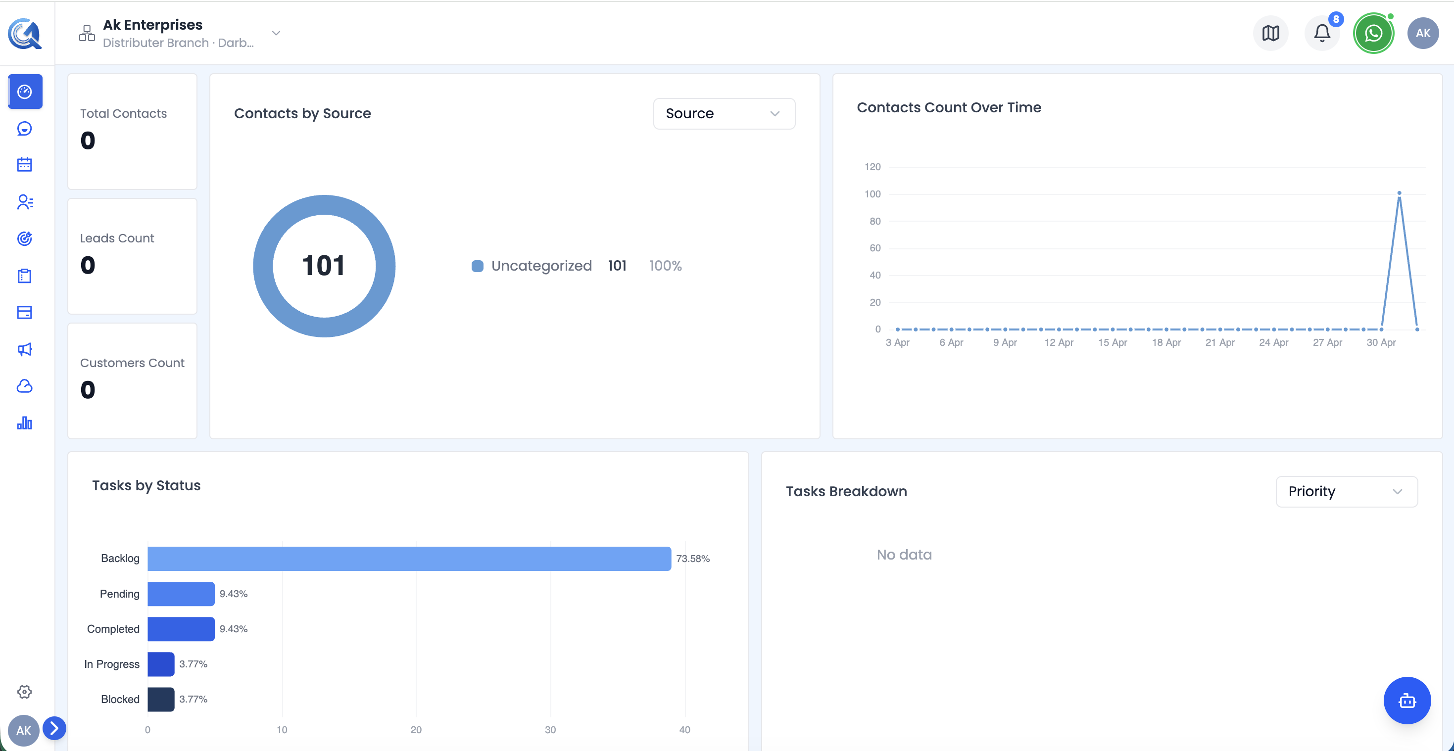 The Contacts and Tasks rows showing KPI cards, source chart, growth chart, and task status widgets