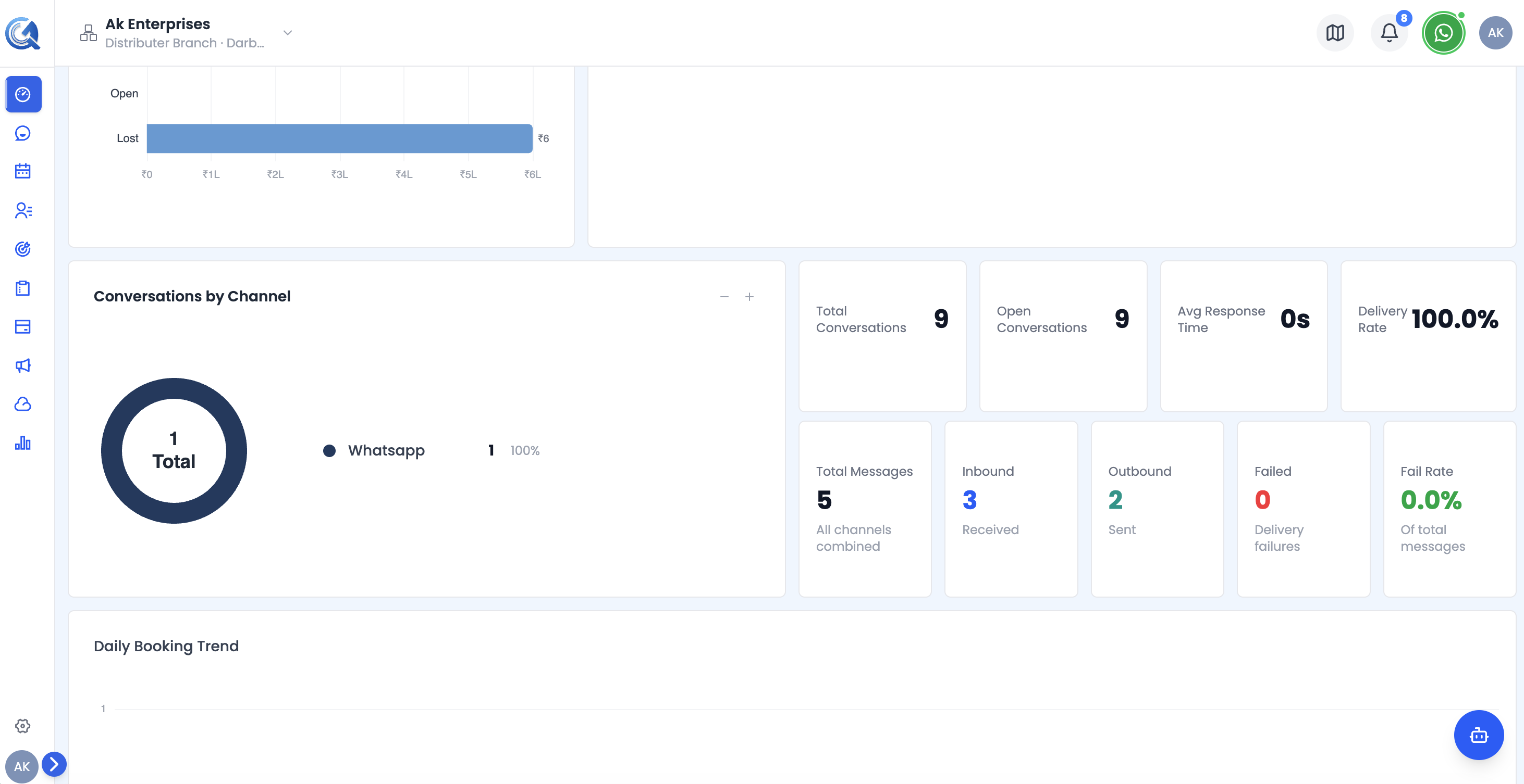 The Conversations row showing the channel distribution chart, KPI cards, and message delivery stats