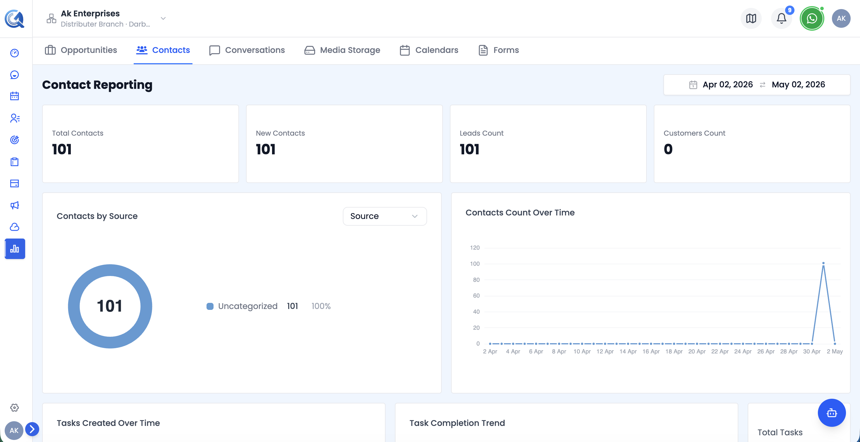 Contacts report top section showing KPI cards and breakdown chart