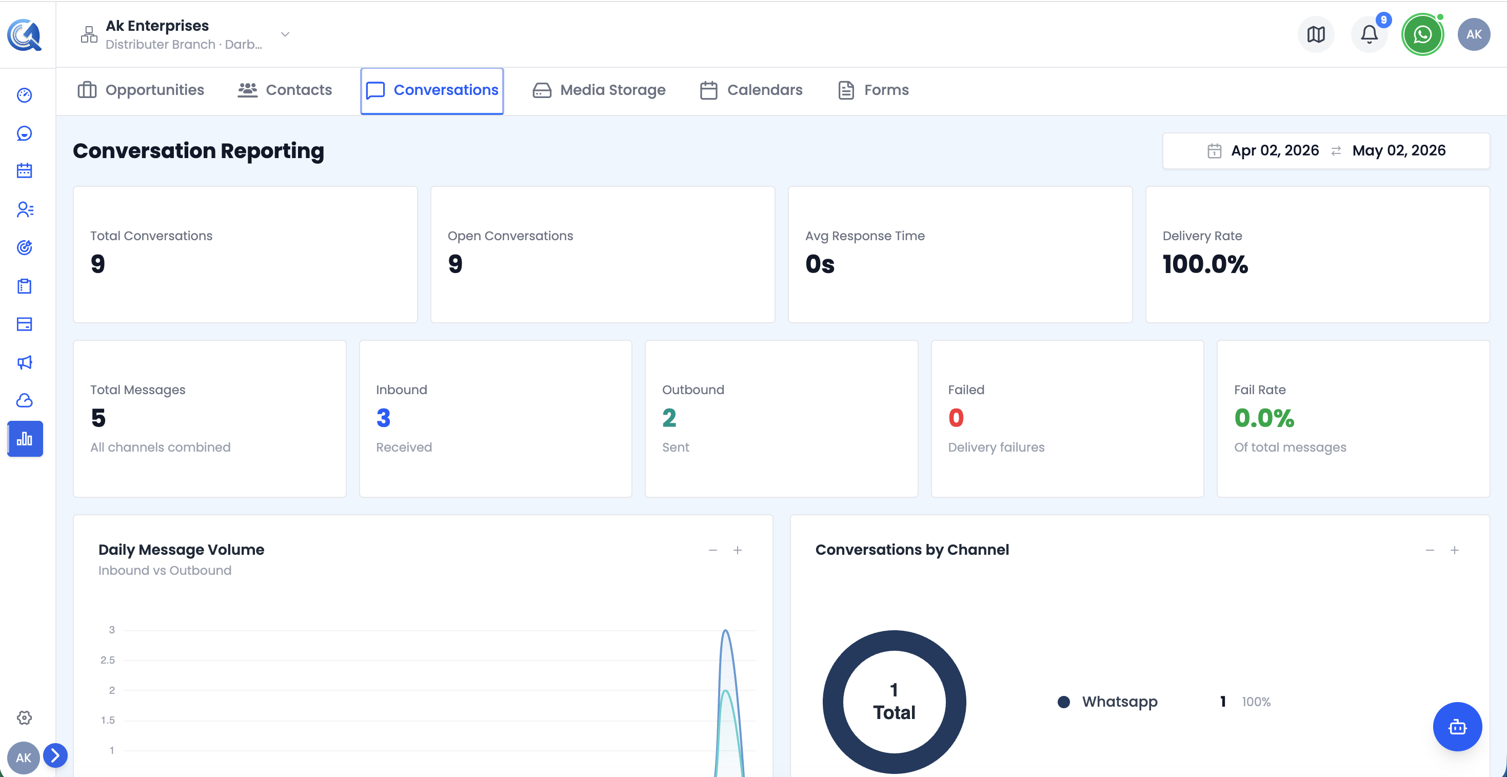 Conversations report top section showing KPI cards and message stats
