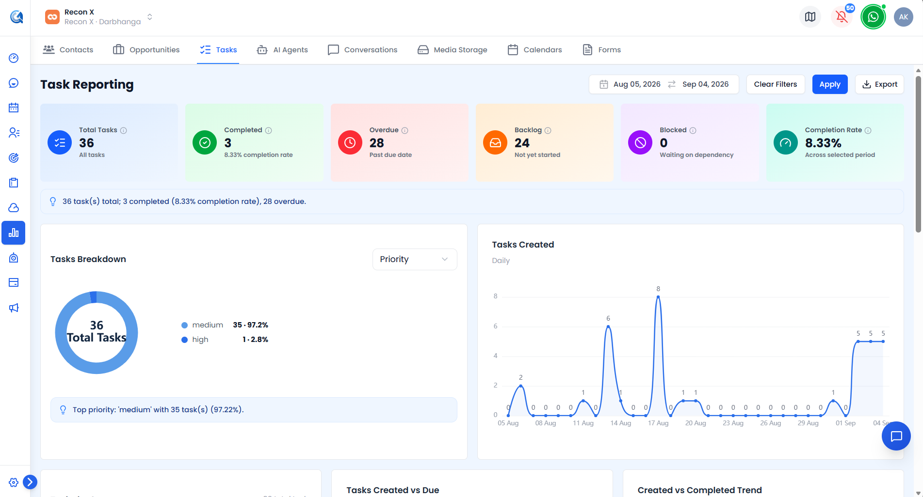 Tasks report top section showing KPI cards and the Tasks Breakdown chart