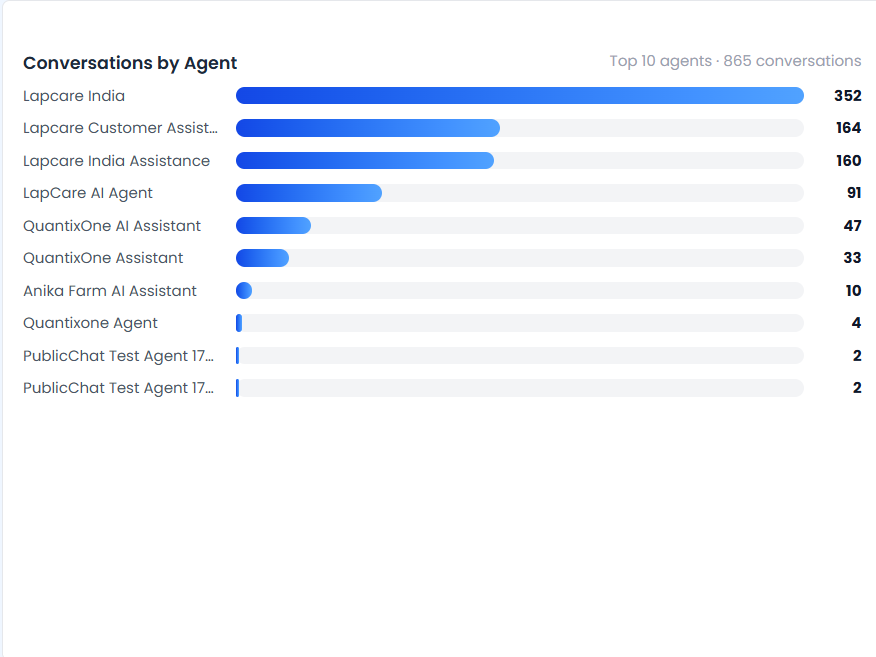 Conversations by Agent chart