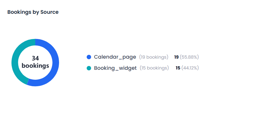 Bookings by Source chart