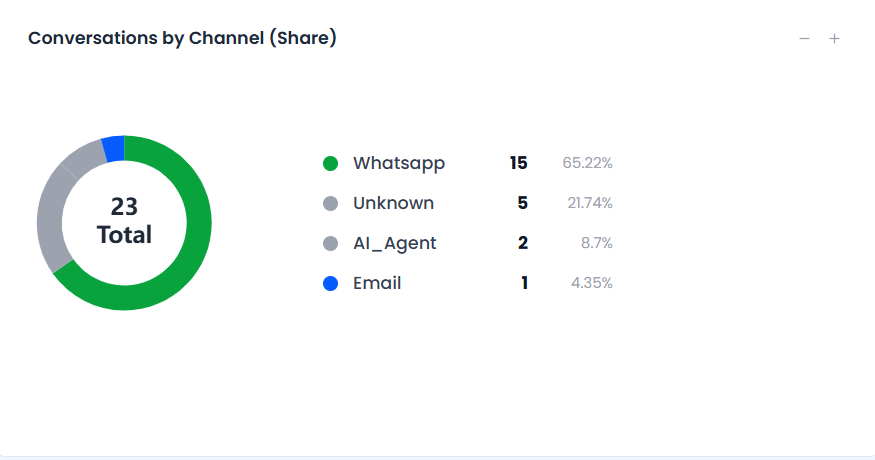 Conversations by Channel donut chart