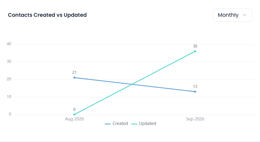 Contacts Created vs Updated line chart