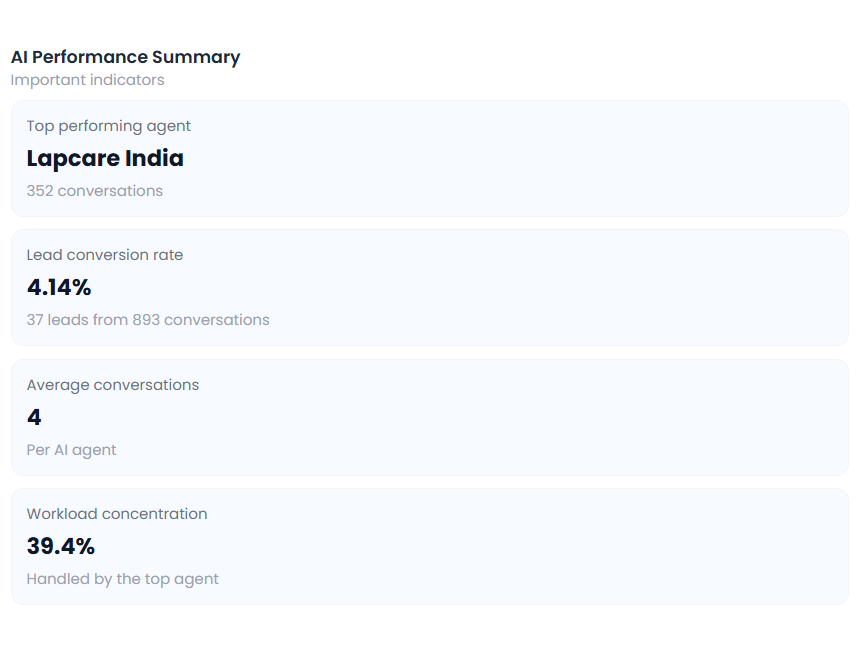 AI Performance Summary tiles