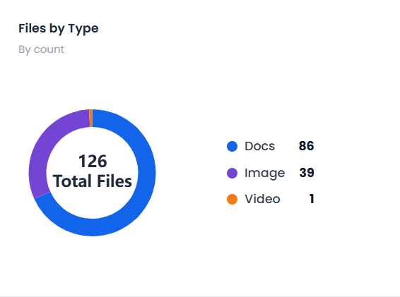 Uploads by Type donut chart