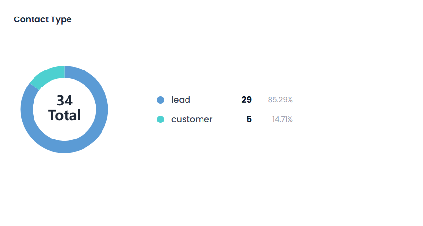Contact Type donut chart