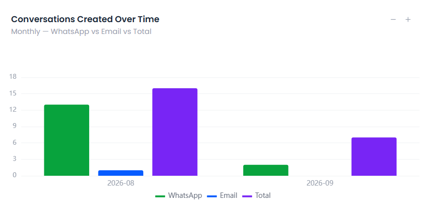 Monthly Conversations chart