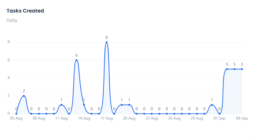 Tasks Trend chart