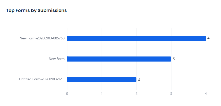 Top Forms by Submissions chart