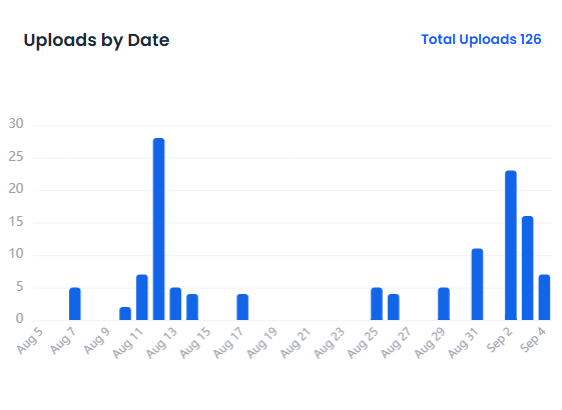 Uploads Over Time chart