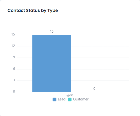 Contact Status by Type chart