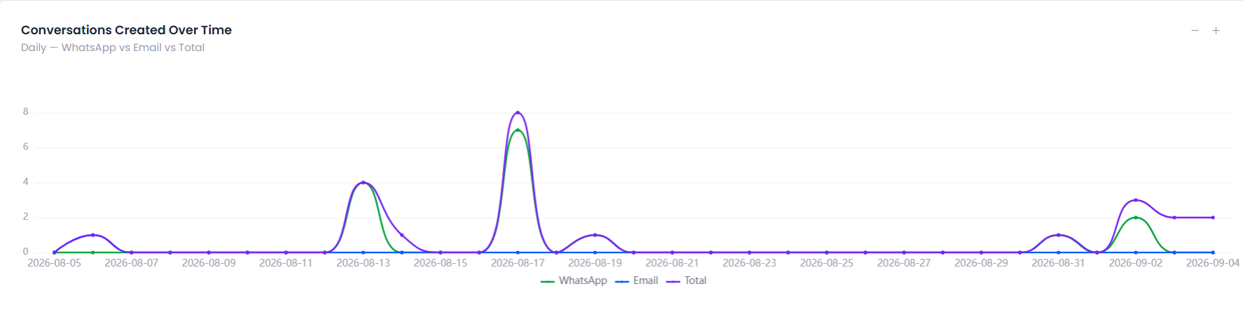 Daily Conversations chart