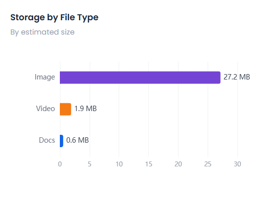 Storage by Type donut chart