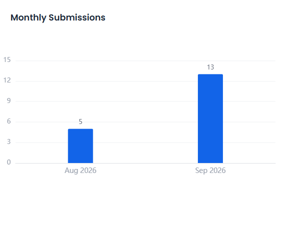 Submissions Over Time chart