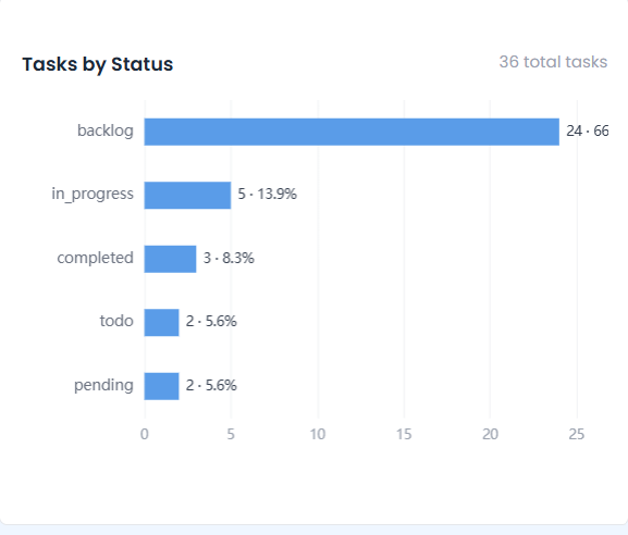 Tasks by Status chart