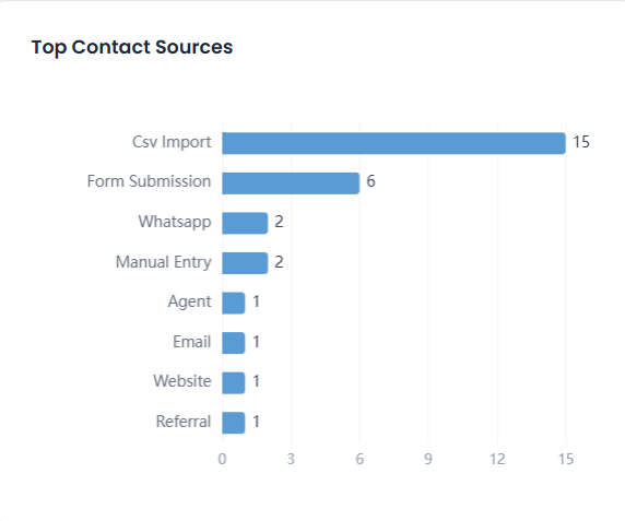Contacts by Source donut chart
