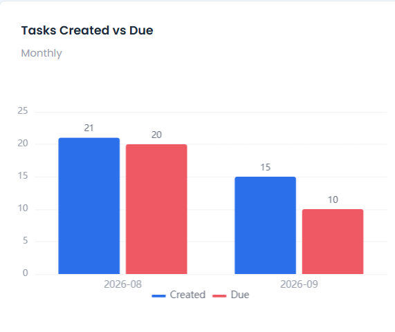 Created vs Due Trend chart