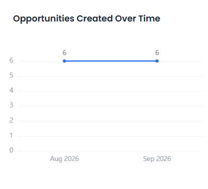 Opportunities Created line chart