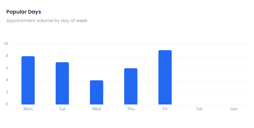 Popular Days chart