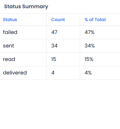 Status Summary table
