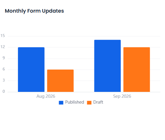 Submissions by Form chart