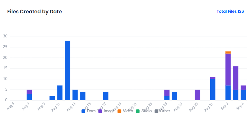 Uploads by Type Over Time chart