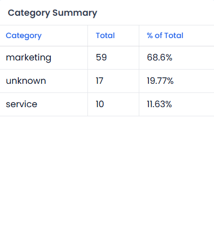 Category Summary table
