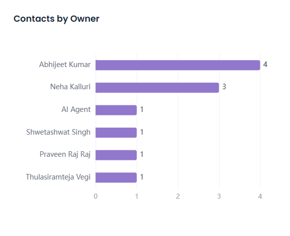 Contacts by Owner chart