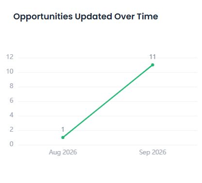 Opportunities Updated line chart