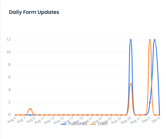 Submissions by Day chart