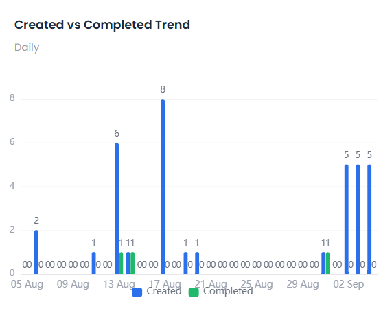 Tasks Completion Trend chart