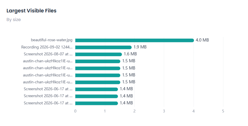 Top Uploaders chart