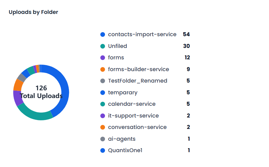 Storage by Folder donut chart