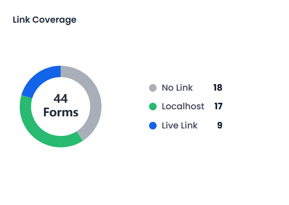 Submissions by Status chart