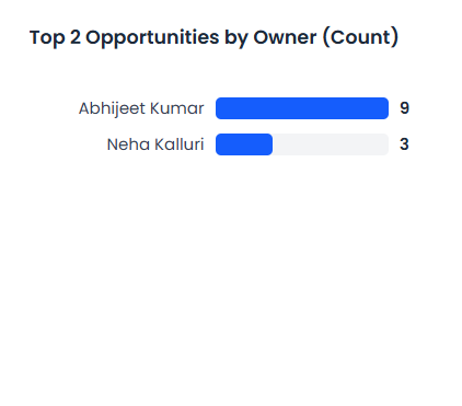 Top Opportunities chart