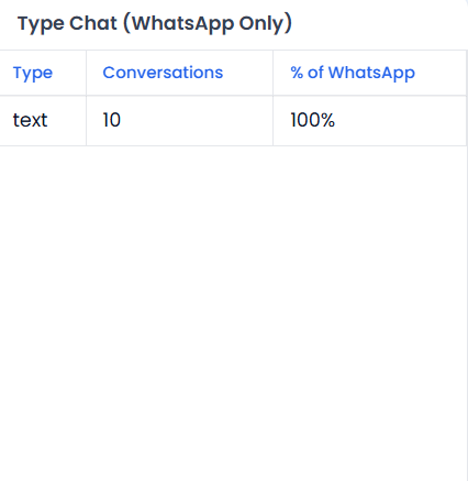 Type Chat table