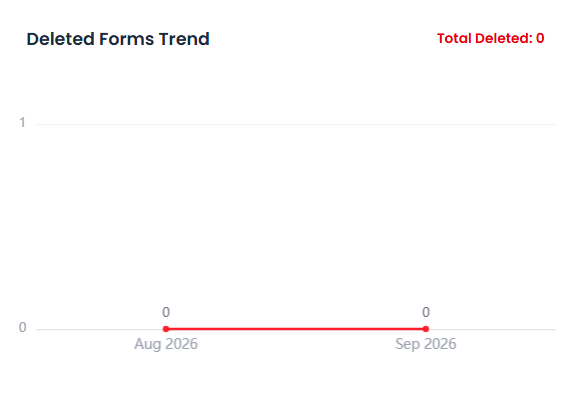 Deleted Forms Trend chart