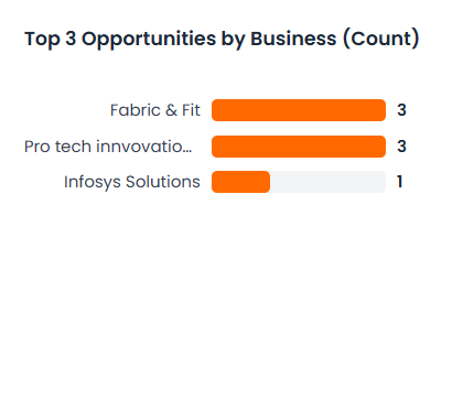 Opportunities table by business