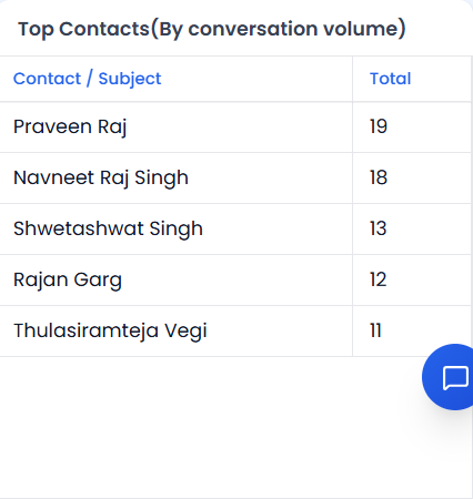 Top Contacts table