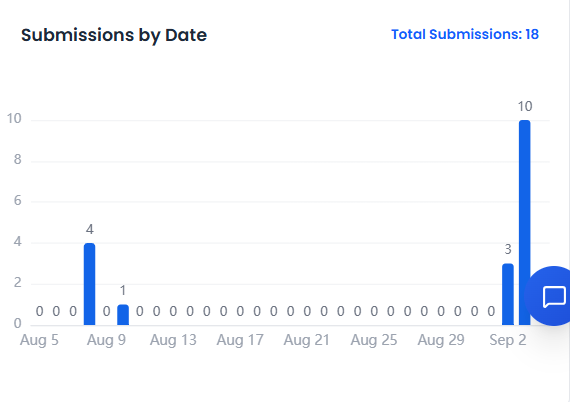 Submissions by Date chart