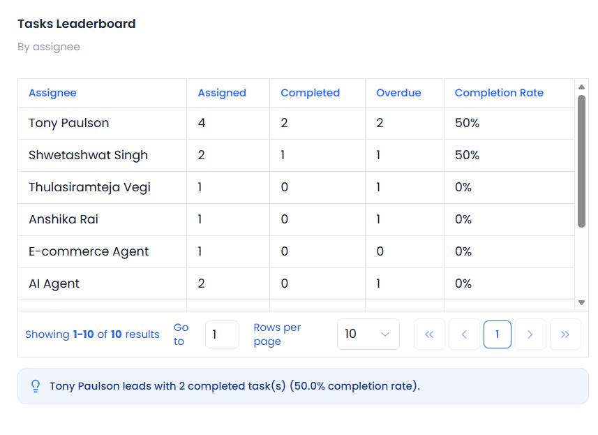 Tasks Leaderboard table