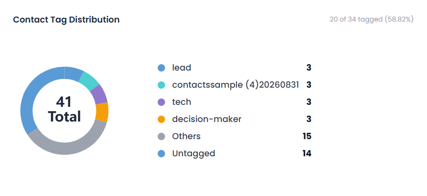 Contact Tag Distribution chart